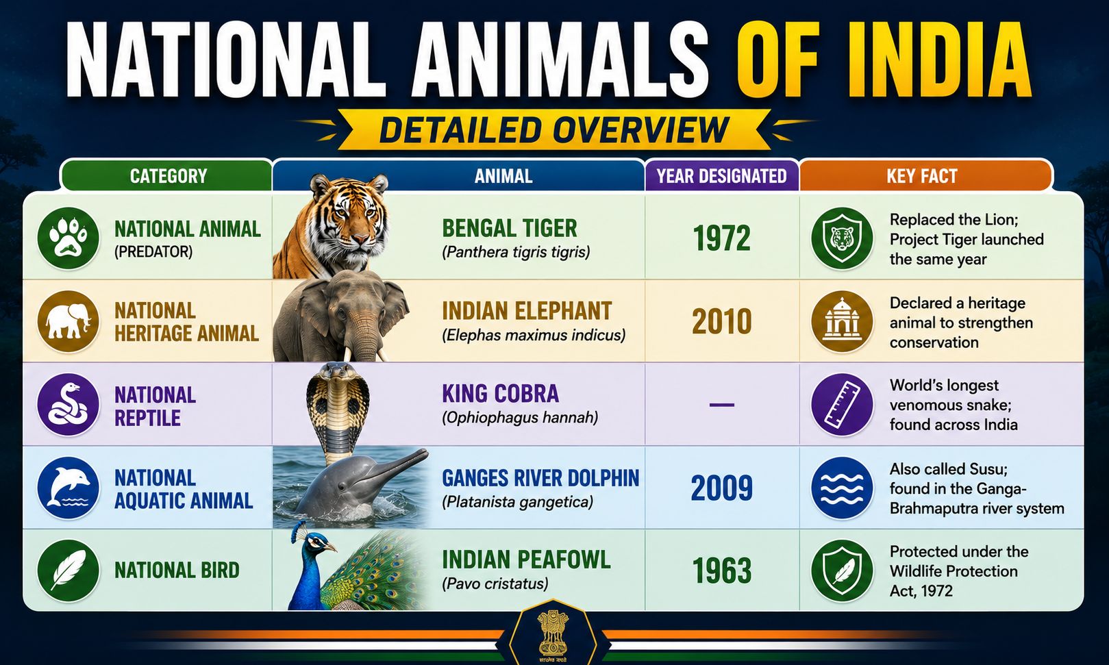 National Animals of India — Detailed Overview