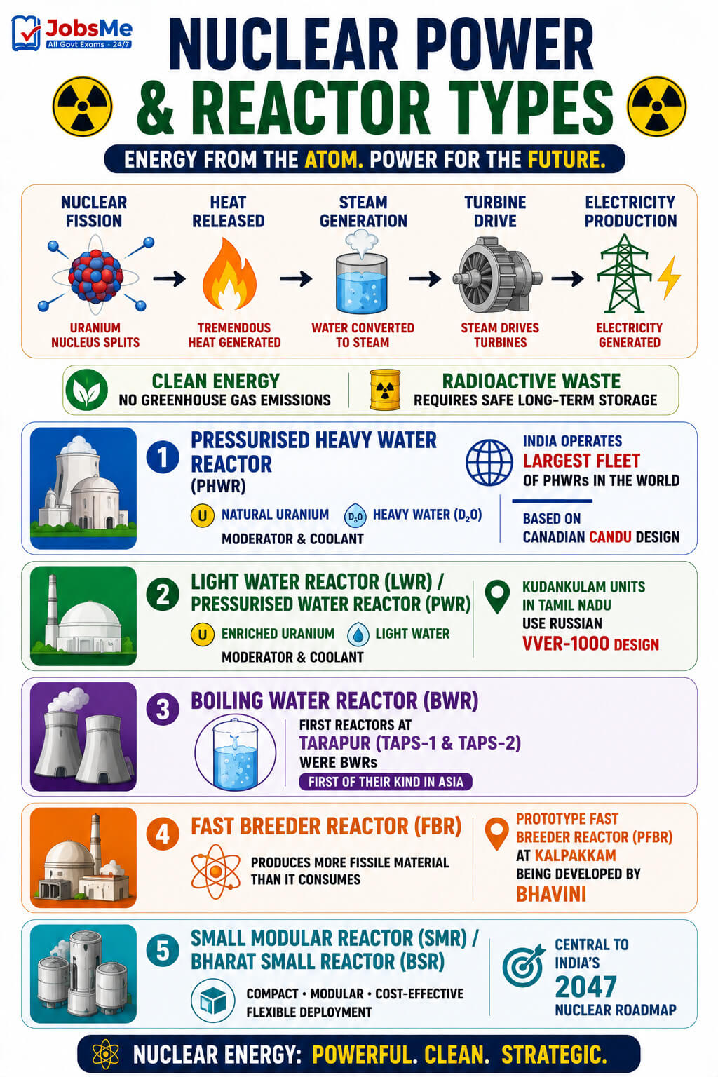 Nuclear Power and Reactor Types