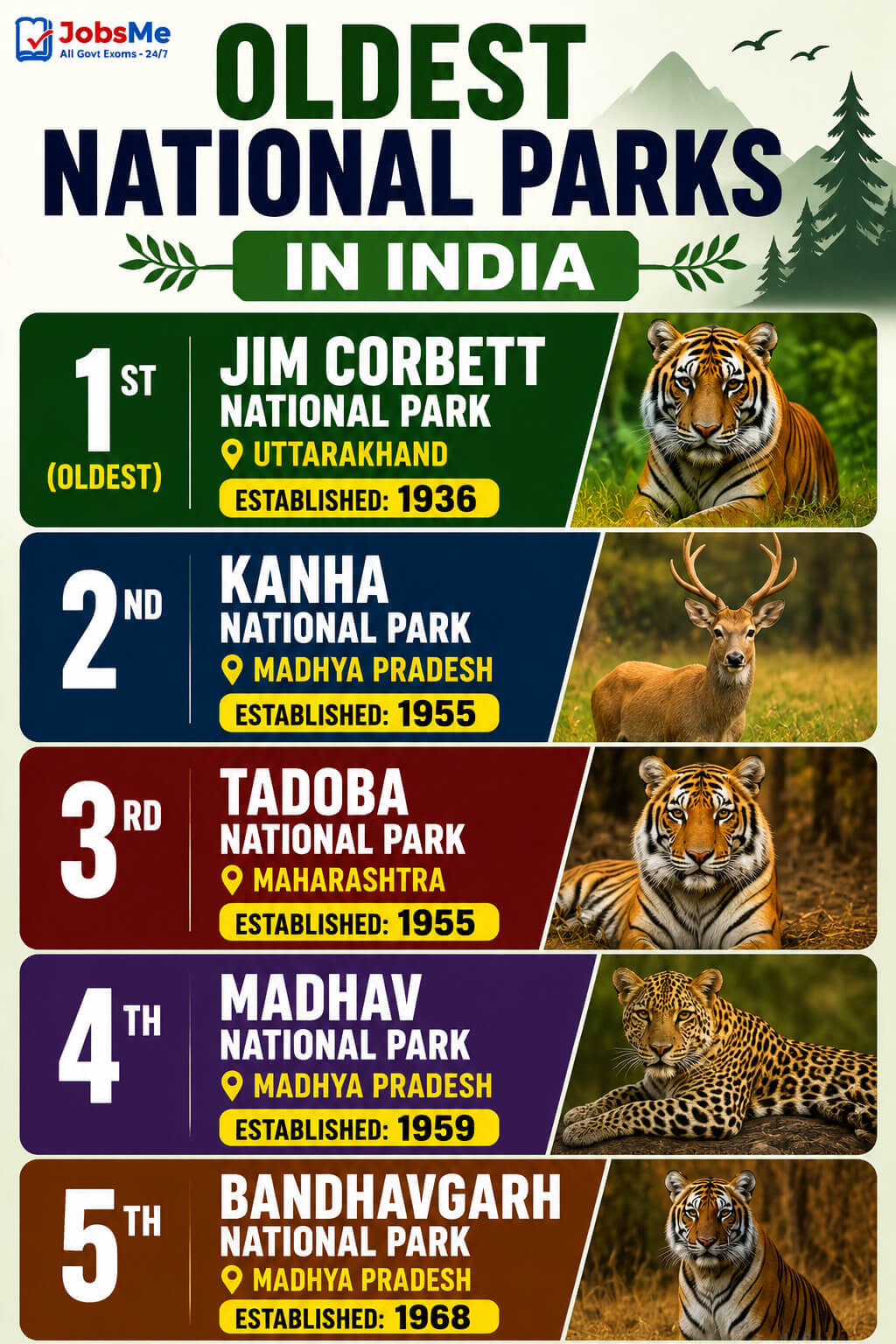 Oldest National Parks in India