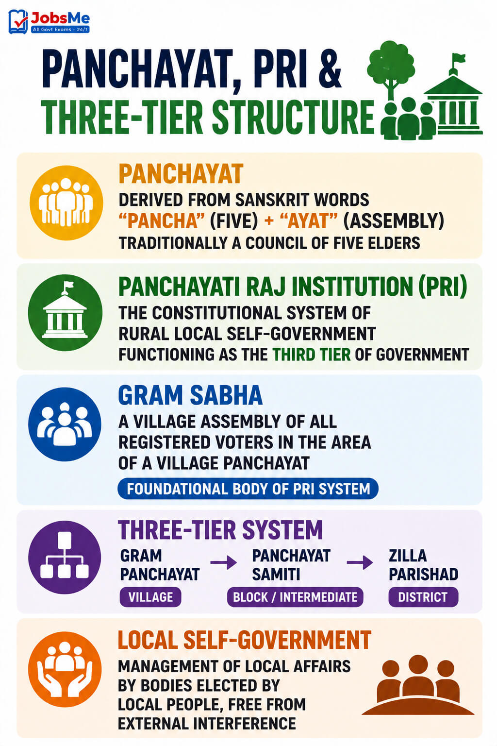 Panchayat, PRI and Three-Tier Structure