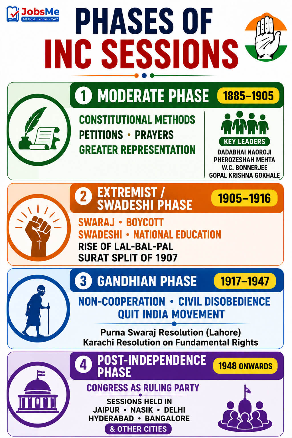 Phases of INC Sessions