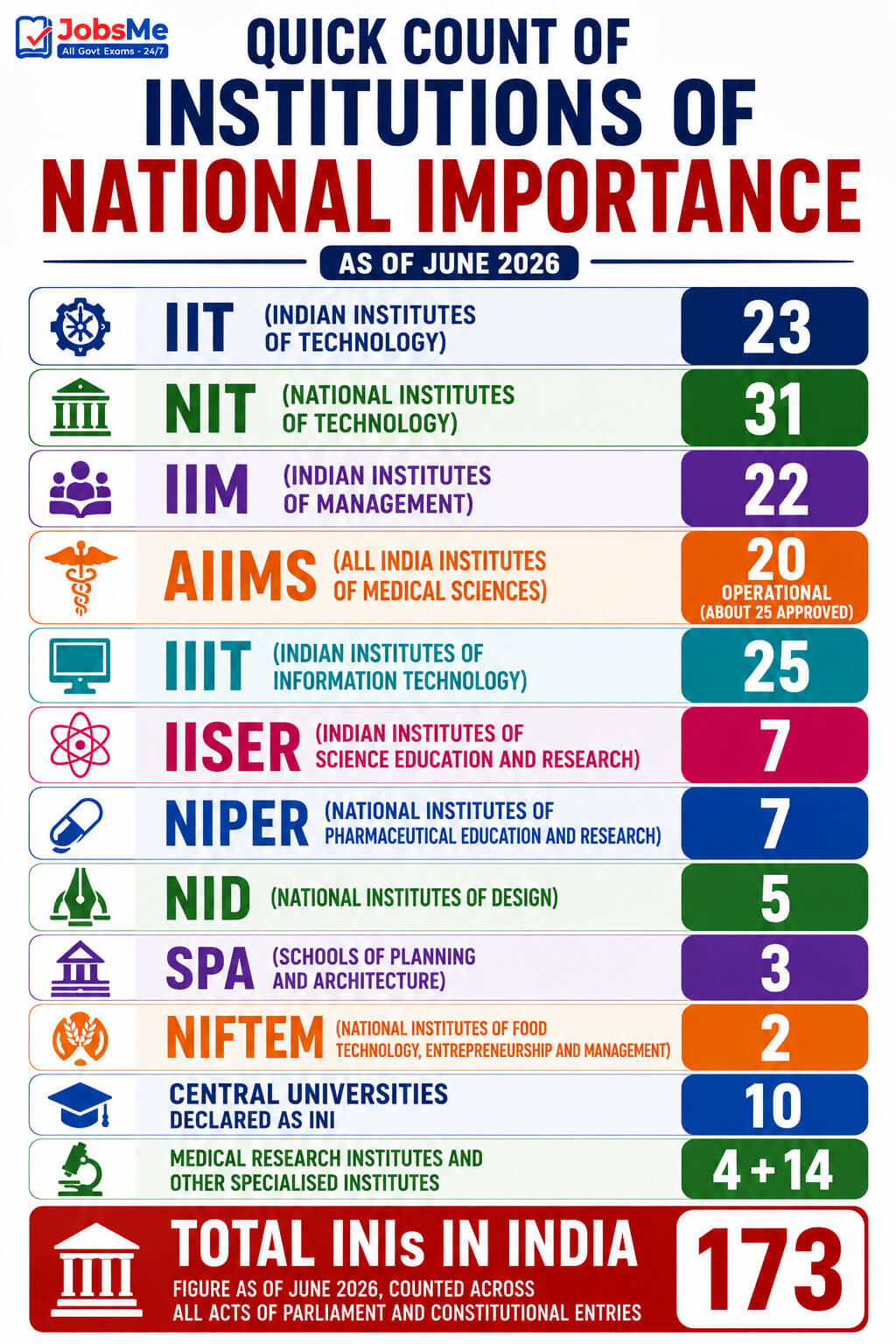 Quick Count of Institutions of National Importance