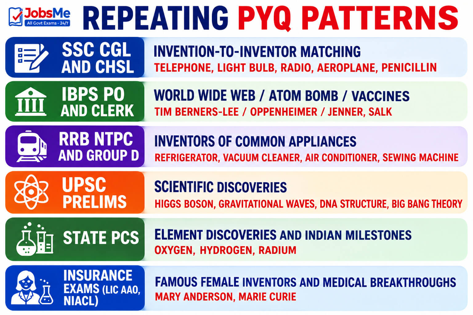 Repeating PYQ Patterns