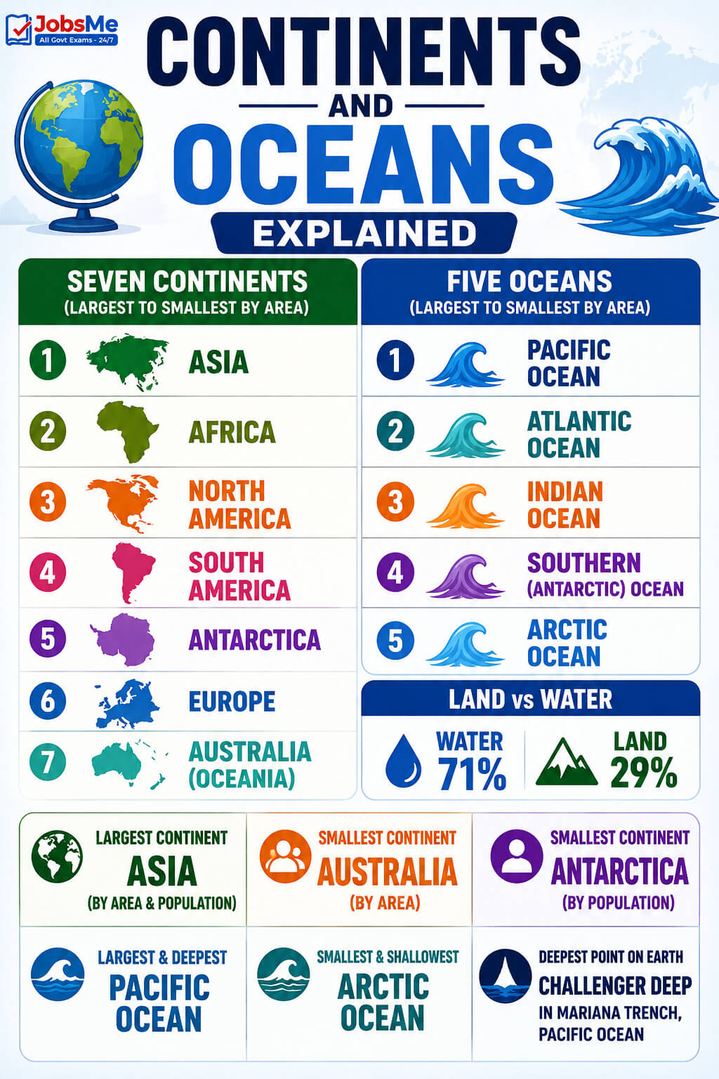 Seven Continents of the World
