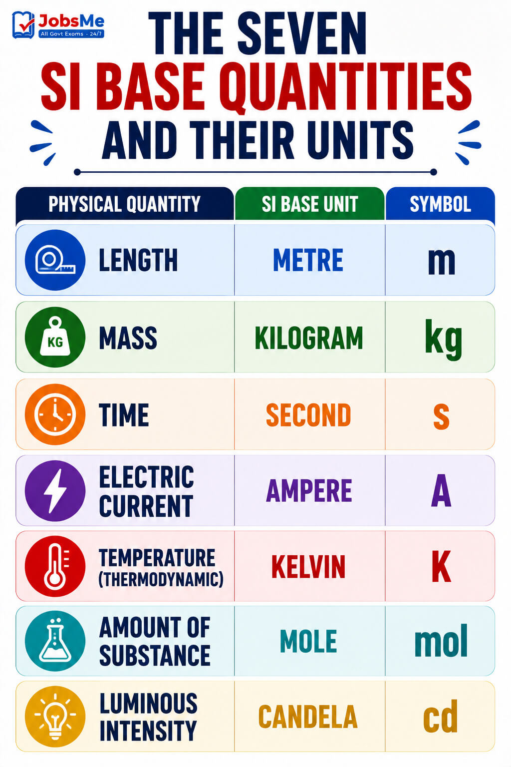 Seven SI Base Quantities and Their Units