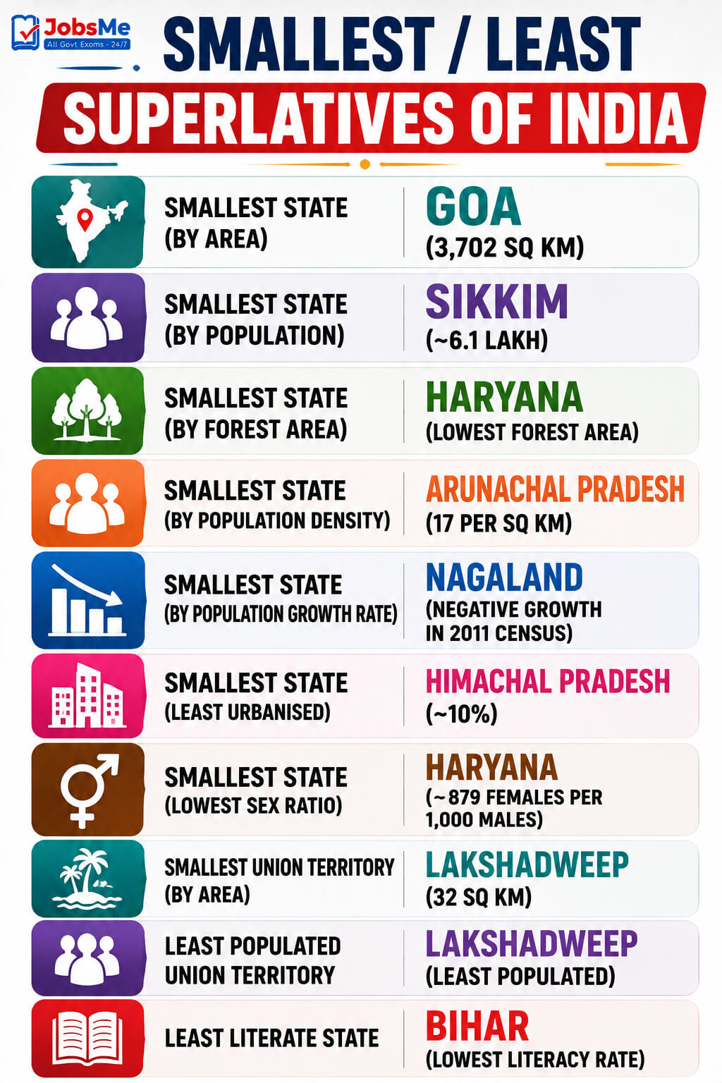 Smallest Least Superlatives of India