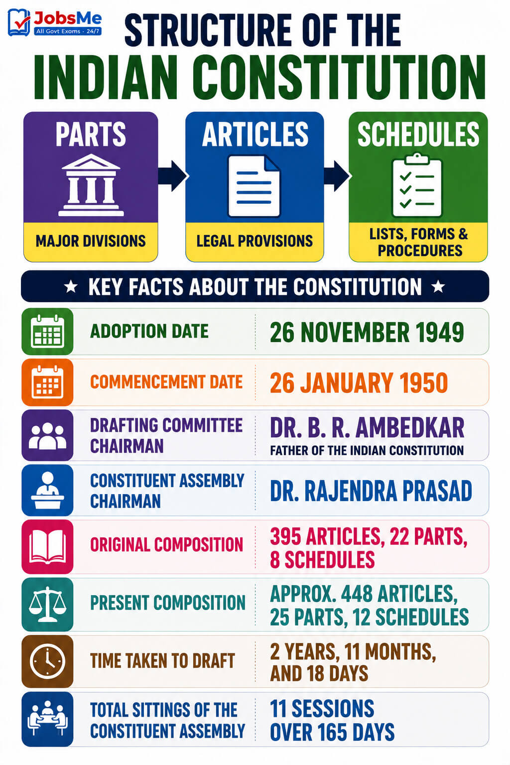 Structure of the Indian Constitution