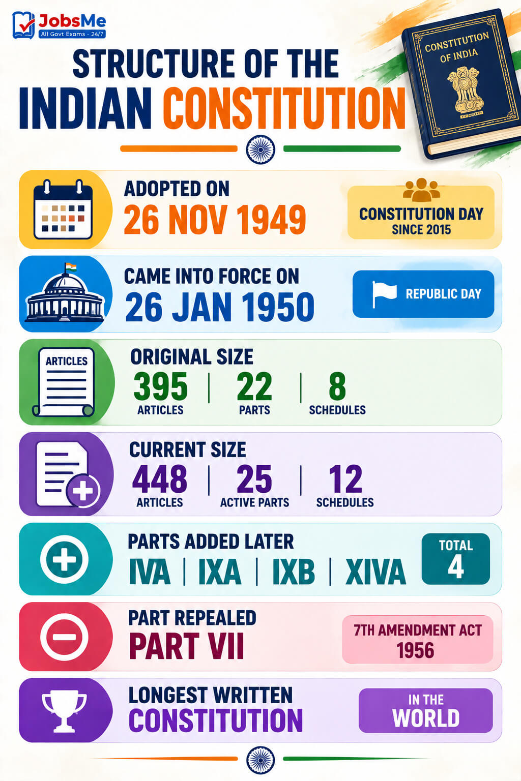 Structure of the Indian Constitution