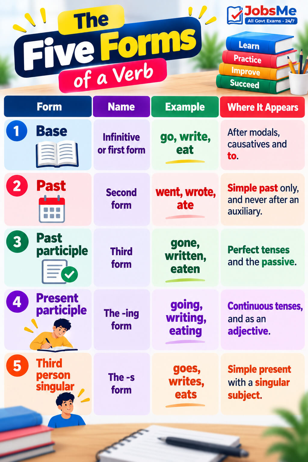 The Five Forms of a Verb Infographic