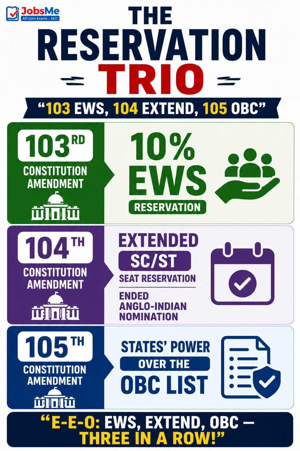 The Reservation Trio — 103 EWS, 104 Extend, 105 OBC