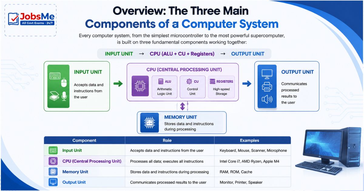 Three Main Components of a Computer System