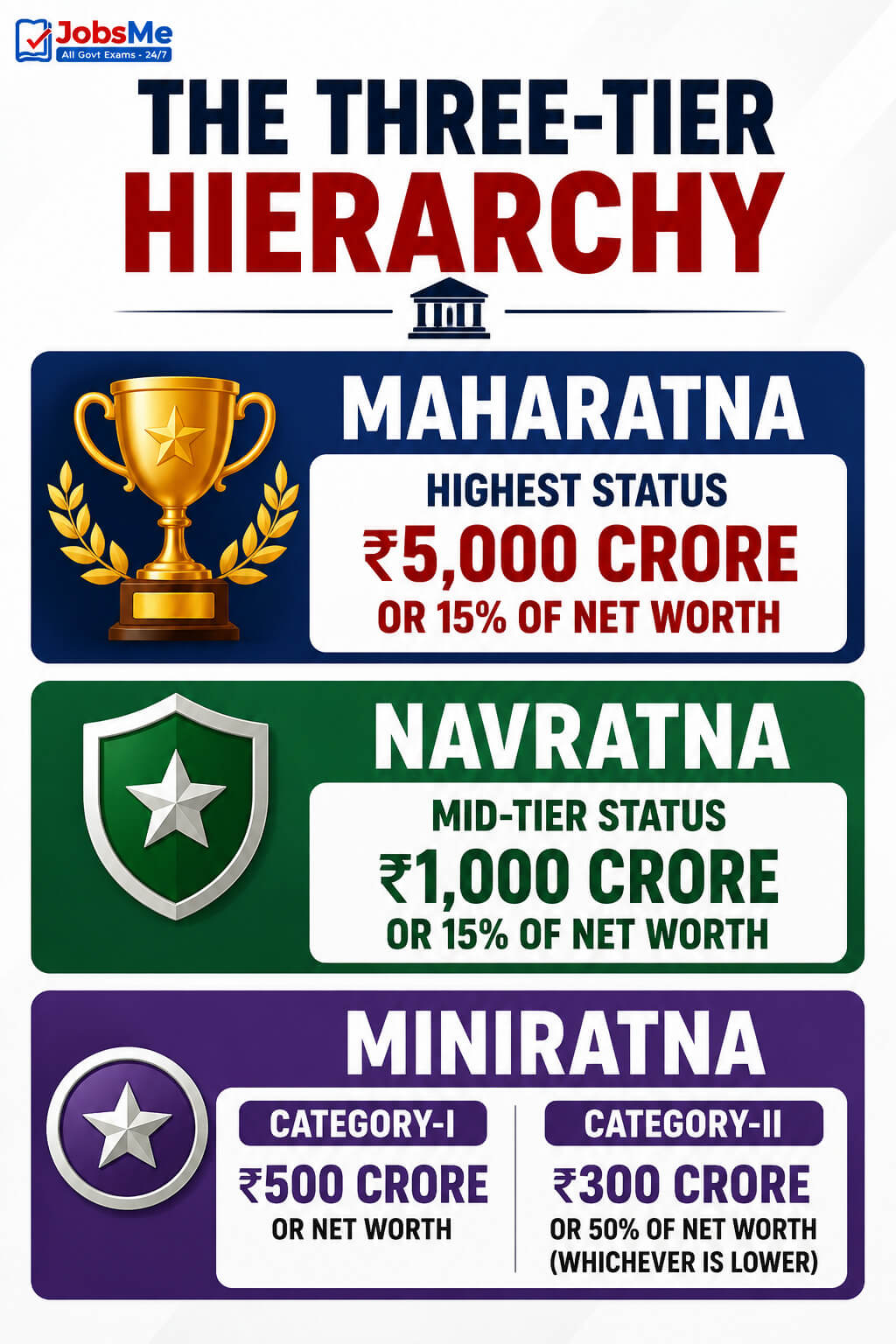 Three-Tier Hierarchy