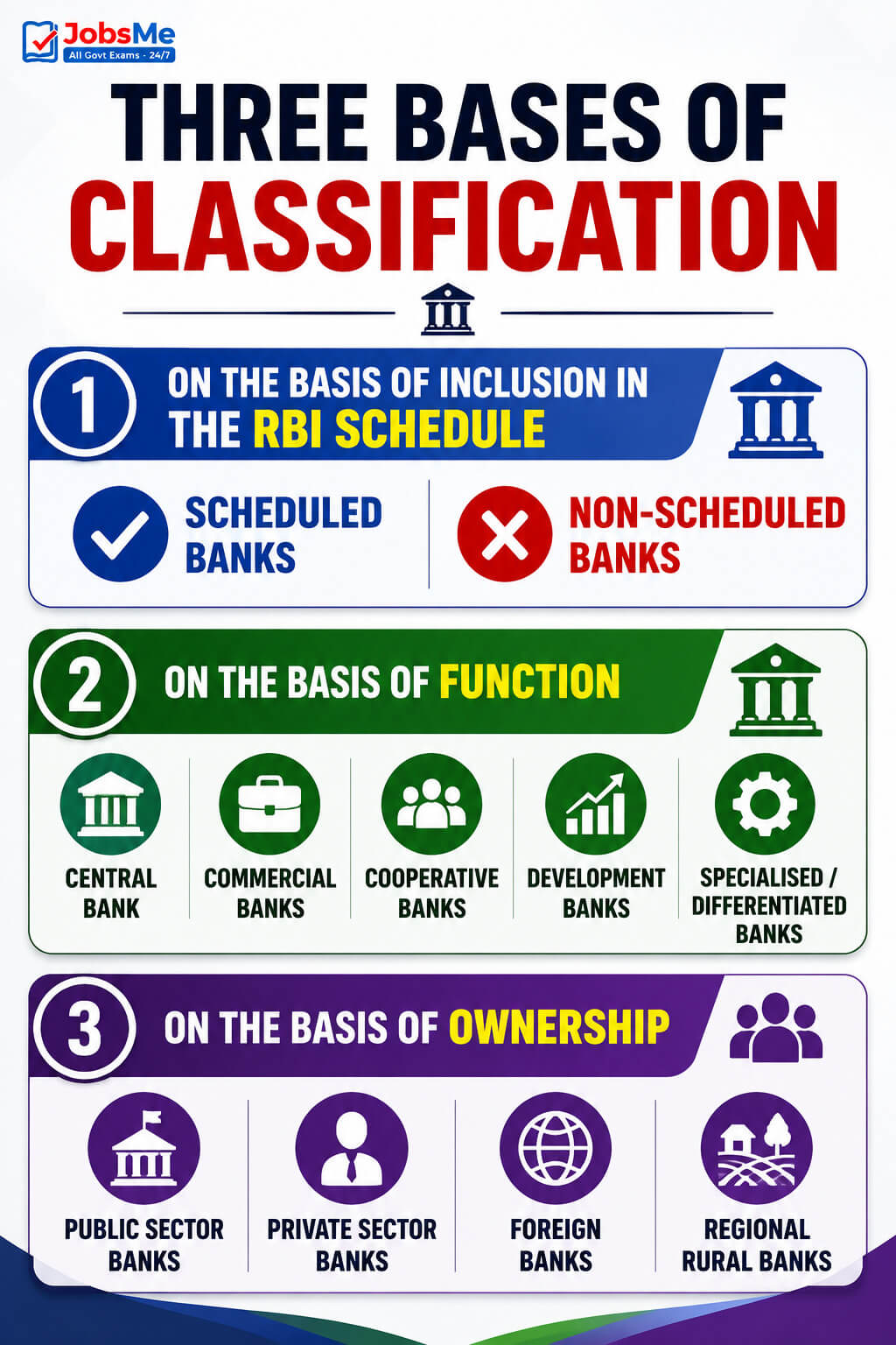 Three Bases of Classification