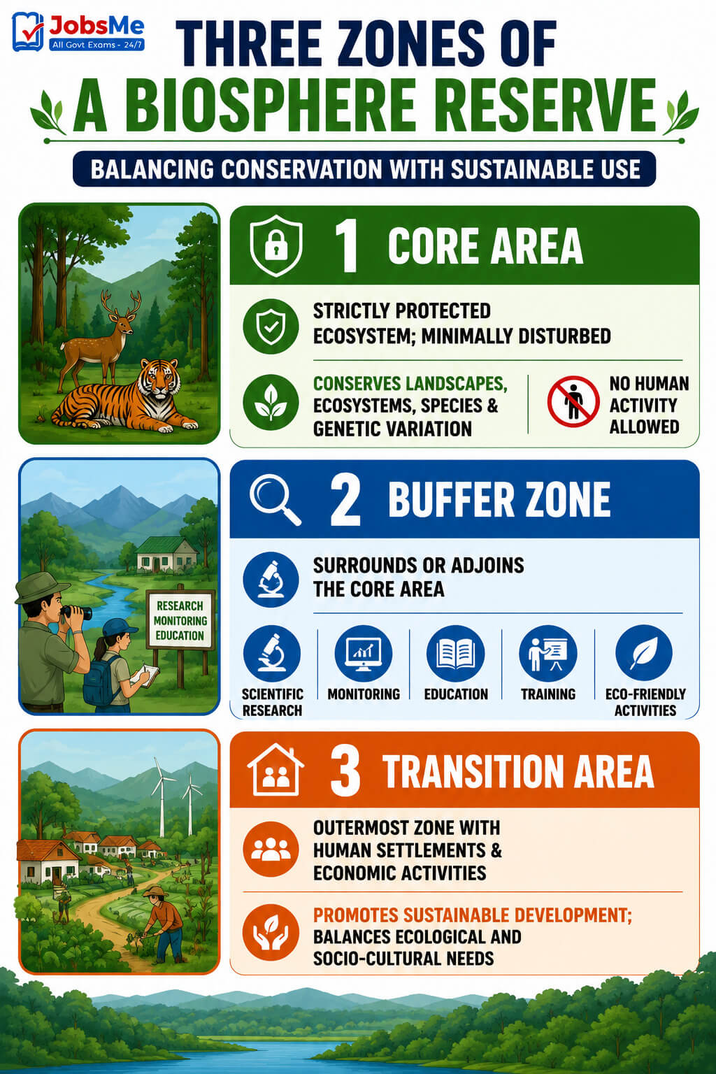 Three Zones of a Biosphere Reserve