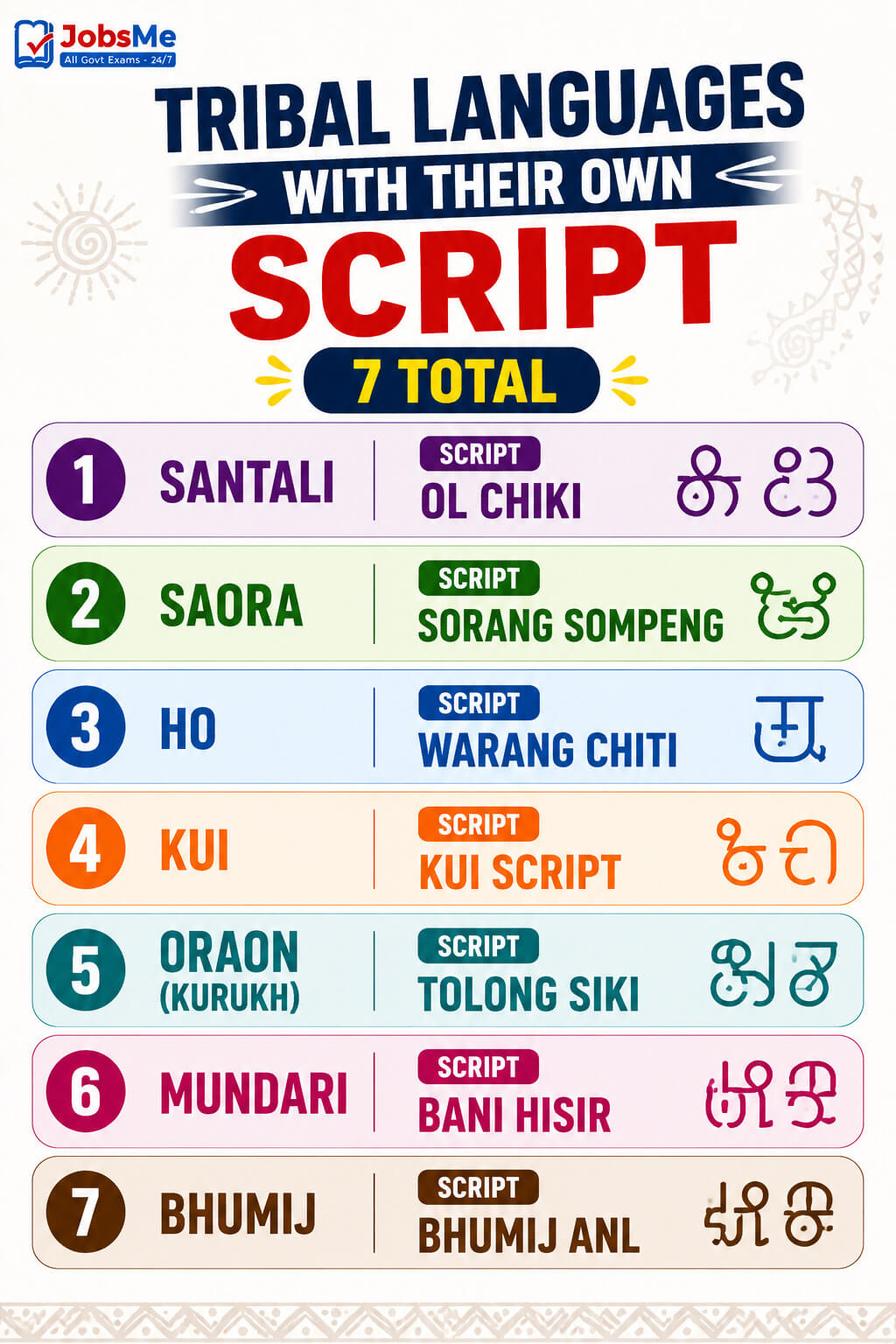 Tribal Languages with Their Own Script