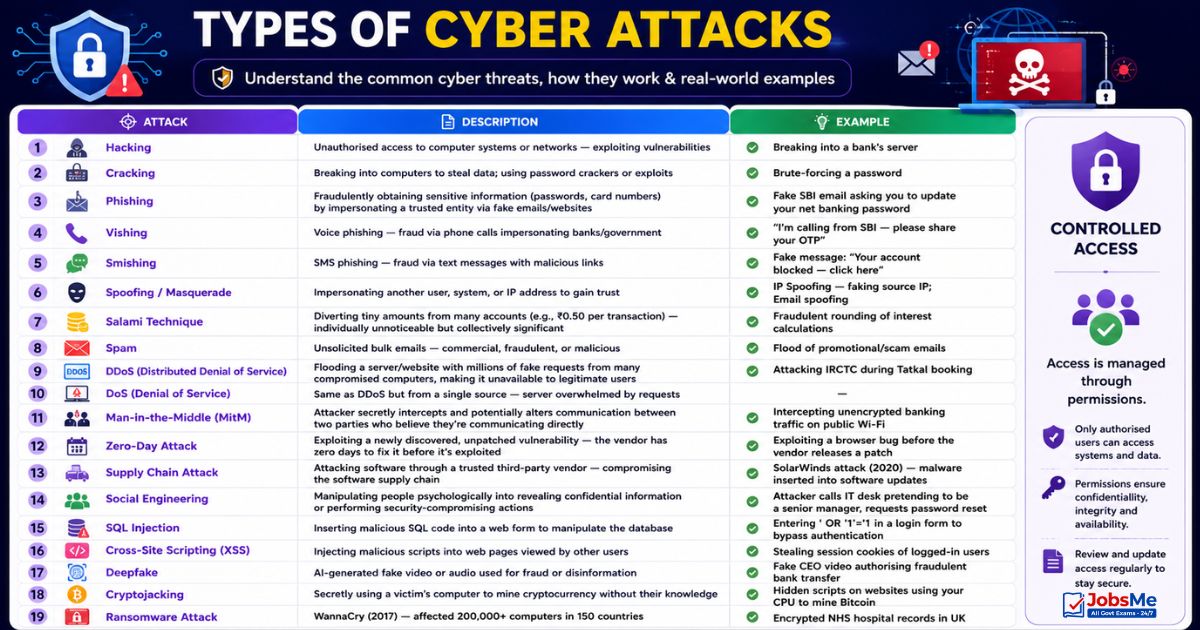 Types of Cyber Attacks