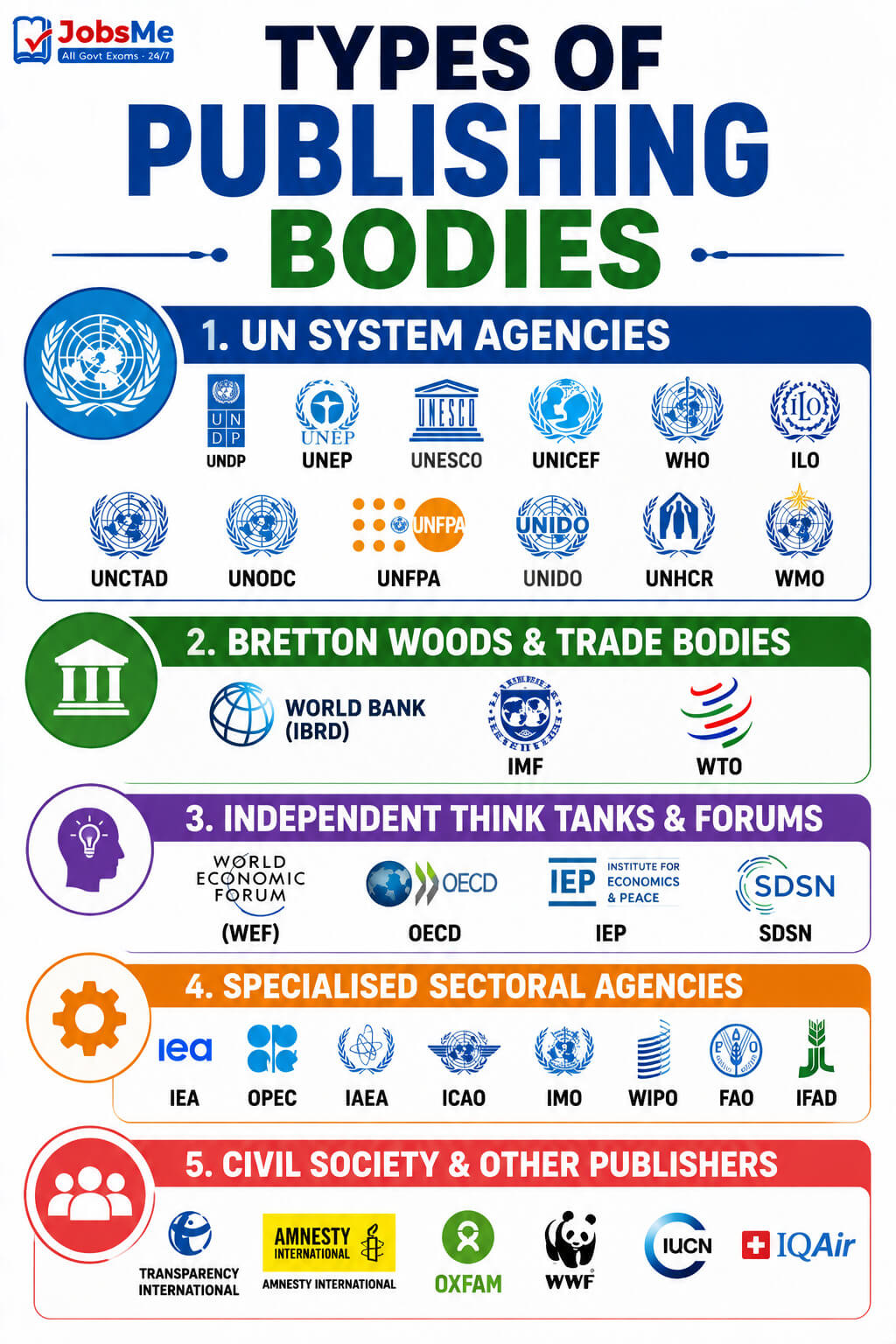 Types of Publishing Bodies