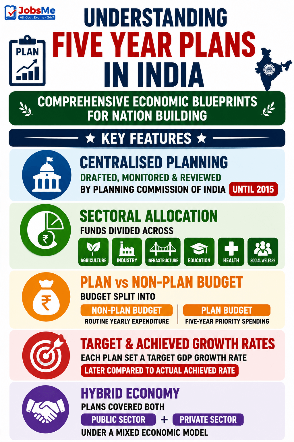 Understanding Five Year Plans in India