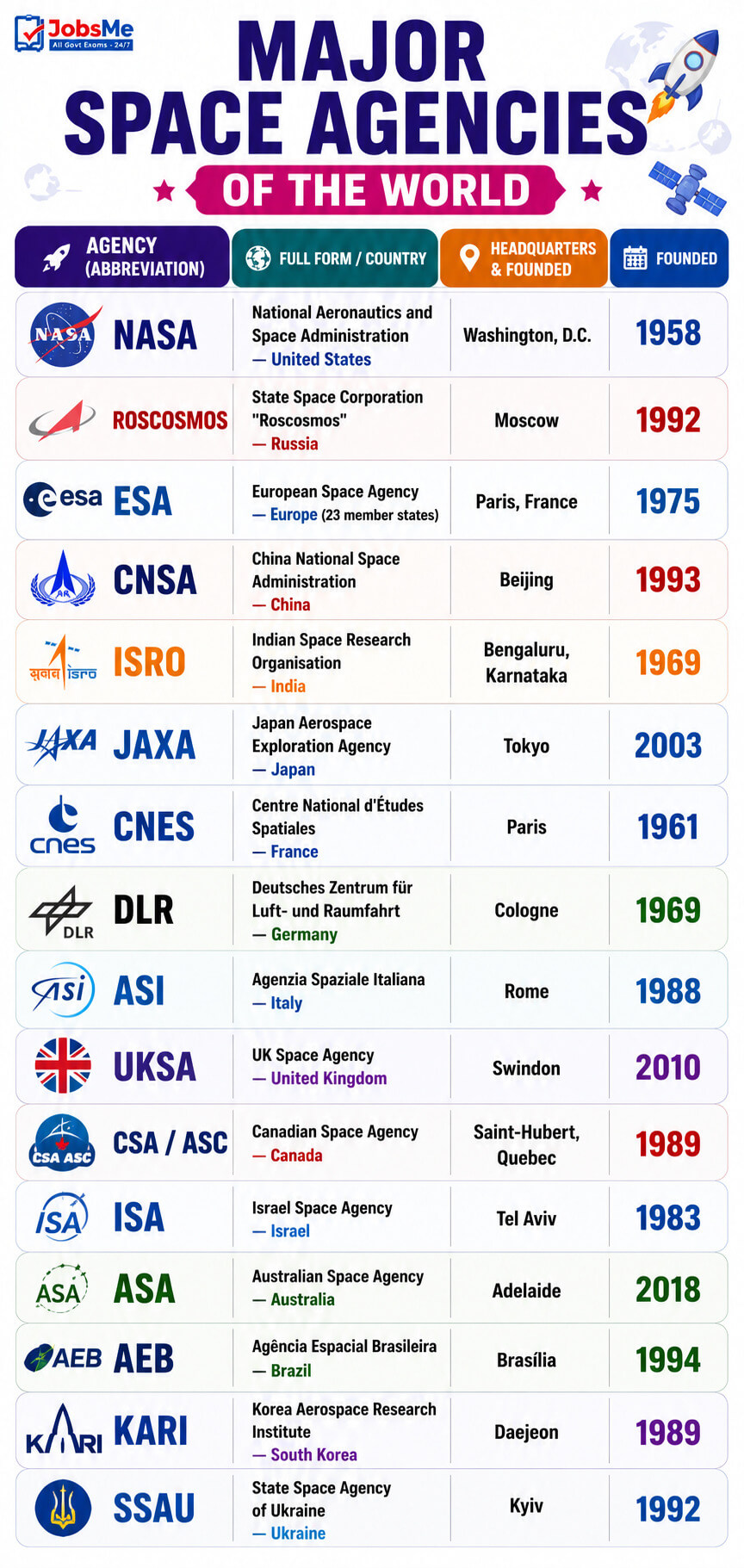 Understanding Space Agencies