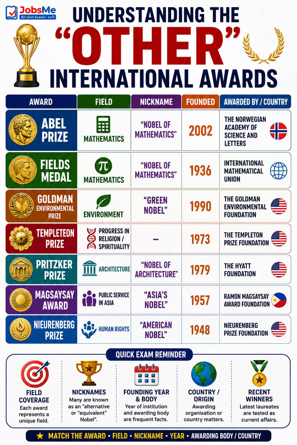 Understanding the Other International Awards