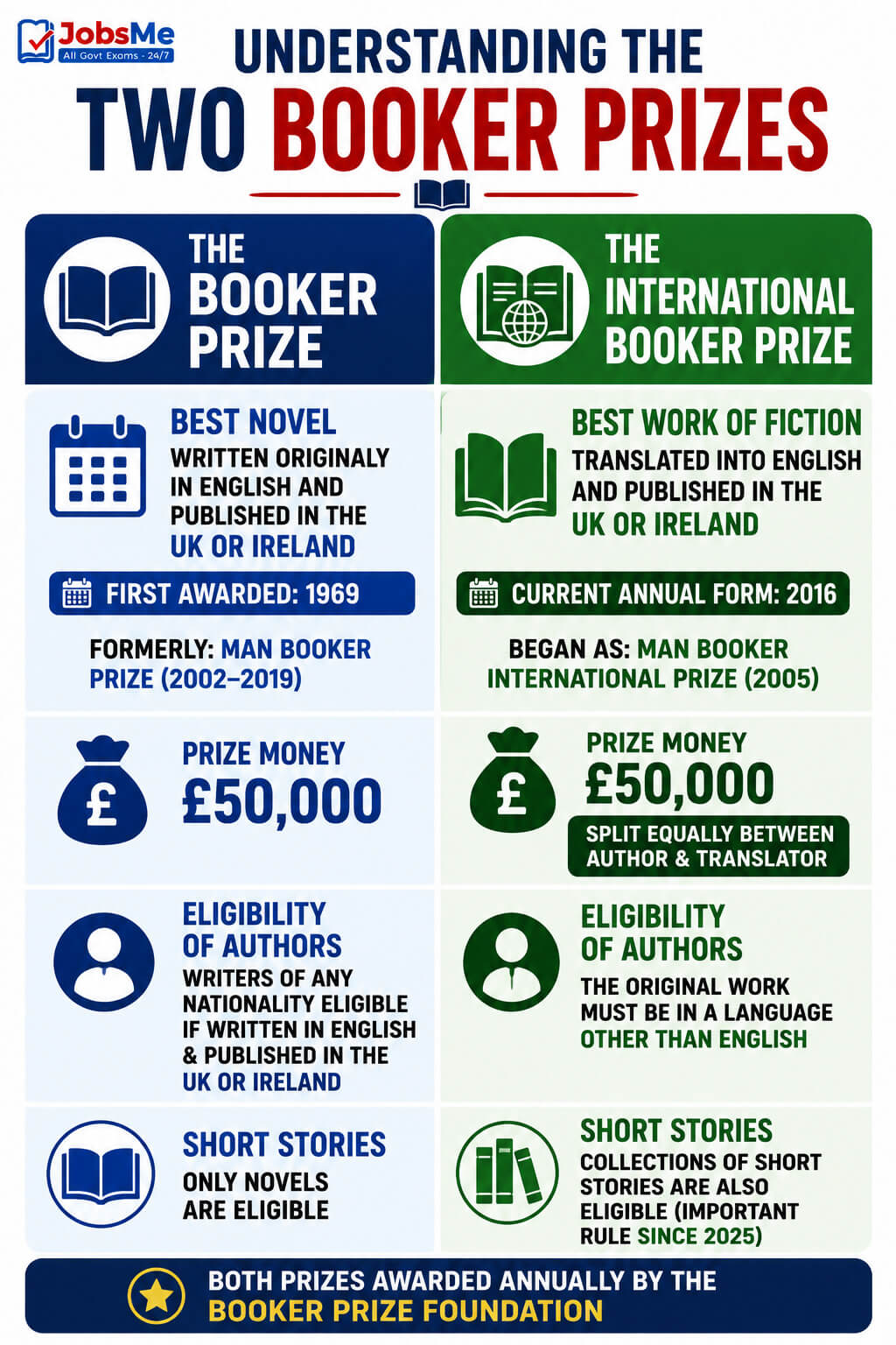 Understanding the Two Booker Prizes