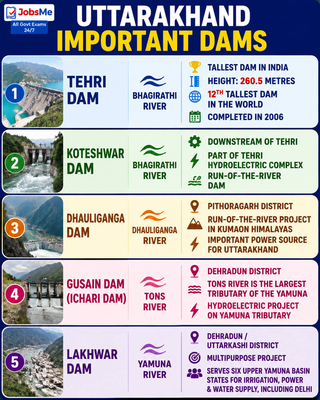 Uttarakhand dams