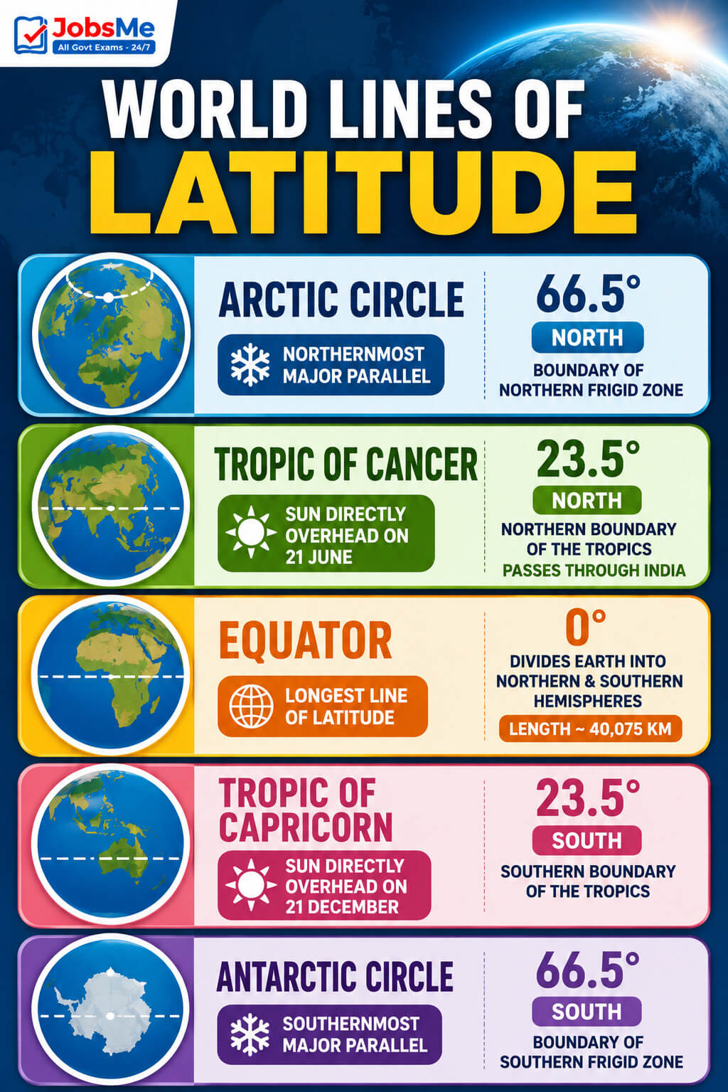 Five Major Lines of Latitude